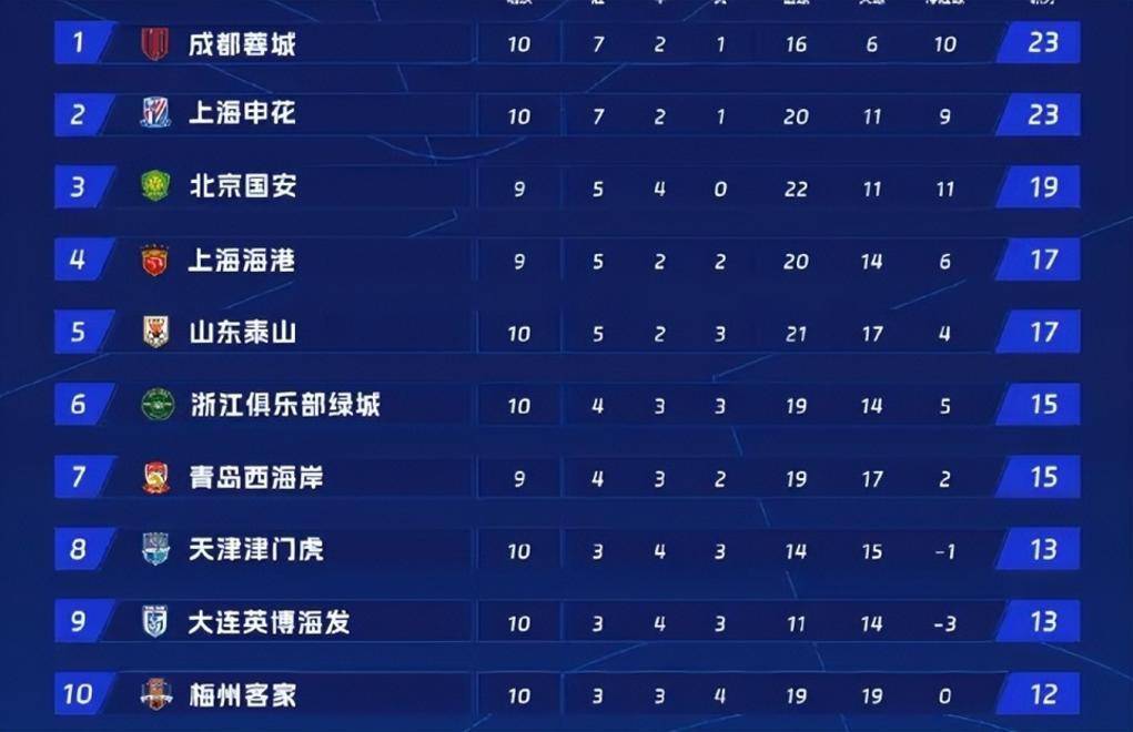 电竞平台-包含里程碑夜！成都蓉城临场应变；中超加时末段刷纪录；气氛紧张；身体对抗强度拉满的词条